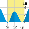 Captain Alex's Marina tide chart for Thursday, May 19, 2022