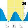 Captain Alex's Marina tide chart for Friday, May 20, 2022