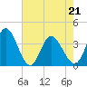 Captain Alex's Marina tide chart for Saturday, May 21, 2022