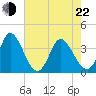 Captain Alex's Marina tide chart for Sunday, May 22, 2022