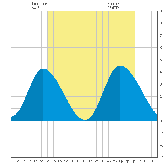 Captain Alex's Marina tide chart for Wednesday, May 25, 2022