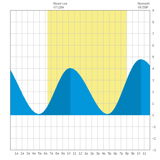 Captain Alex's Marina tide chart for Monday, May 2, 2022