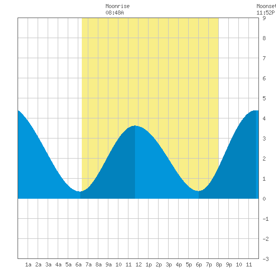 Captain Alex's Marina tide chart for Wednesday, May 4, 2022