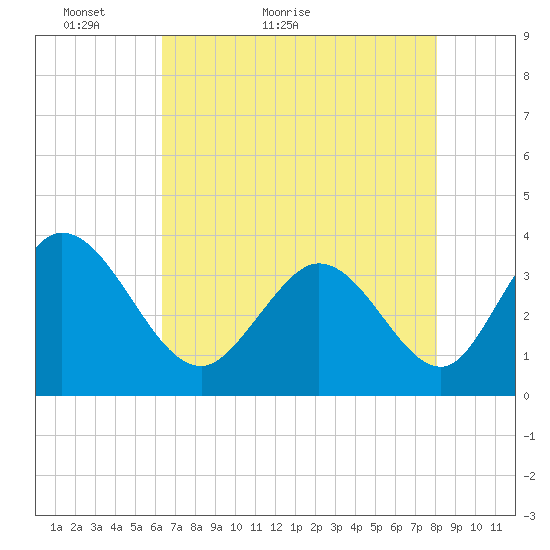 Captain Alex's Marina tide chart for Saturday, May 7, 2022