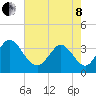 Captain Alex's Marina tide chart for Sunday, May 8, 2022