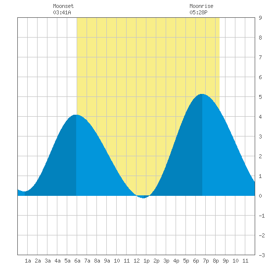 Captain Alex's Marina tide chart for Saturday, June 11, 2022