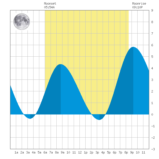 Captain Alex's Marina tide chart for Tuesday, June 14, 2022