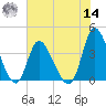 Captain Alex's Marina tide chart for Tuesday, June 14, 2022