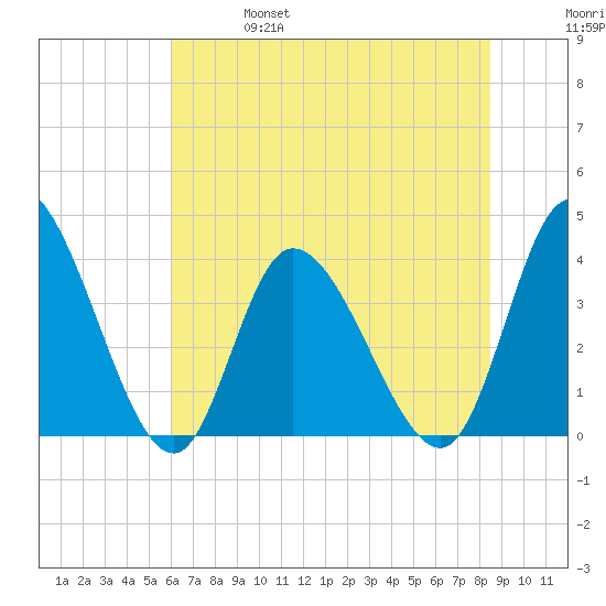 Captain Alex's Marina tide chart for Friday, June 17, 2022