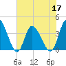 Captain Alex's Marina tide chart for Friday, June 17, 2022