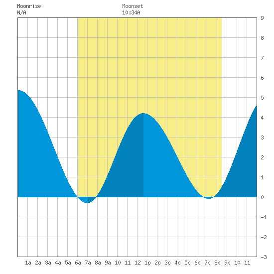 Captain Alex's Marina tide chart for Saturday, June 18, 2022