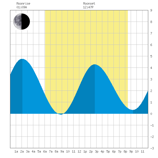 Captain Alex's Marina tide chart for Monday, June 20, 2022