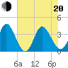 Captain Alex's Marina tide chart for Monday, June 20, 2022