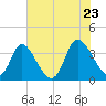 Captain Alex's Marina tide chart for Thursday, June 23, 2022