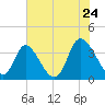 Captain Alex's Marina tide chart for Friday, June 24, 2022