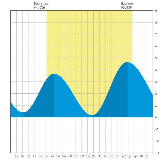 Captain Alex's Marina tide chart for Sunday, June 26, 2022
