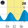 Captain Alex's Marina tide chart for Tuesday, June 28, 2022