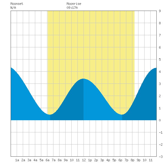 Captain Alex's Marina tide chart for Friday, June 3, 2022