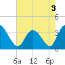 Captain Alex's Marina tide chart for Friday, June 3, 2022