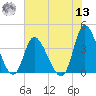 Captain Alex's Marina tide chart for Wednesday, July 13, 2022