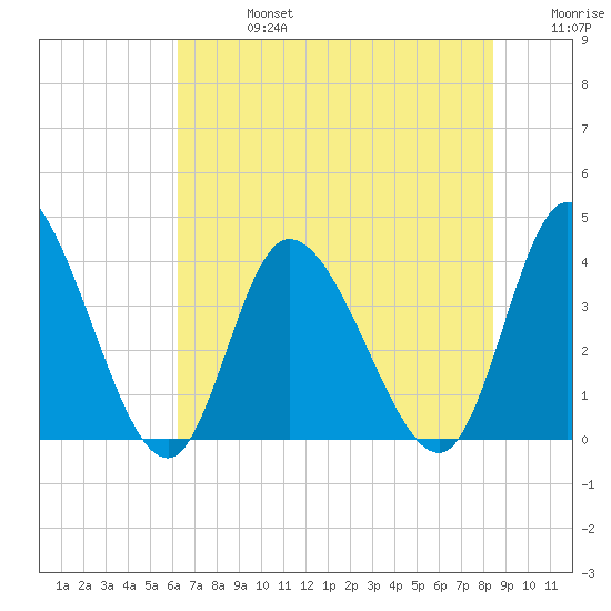 Captain Alex's Marina tide chart for Saturday, July 16, 2022