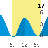 Captain Alex's Marina tide chart for Sunday, July 17, 2022