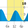 Captain Alex's Marina tide chart for Monday, July 18, 2022