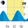 Captain Alex's Marina tide chart for Wednesday, July 20, 2022