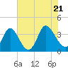 Captain Alex's Marina tide chart for Thursday, July 21, 2022