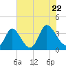 Captain Alex's Marina tide chart for Friday, July 22, 2022