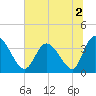 Captain Alex's Marina tide chart for Saturday, July 2, 2022