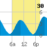 Captain Alex's Marina tide chart for Saturday, July 30, 2022