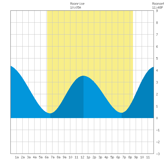 Captain Alex's Marina tide chart for Sunday, July 3, 2022