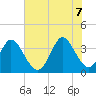 Captain Alex's Marina tide chart for Thursday, July 7, 2022