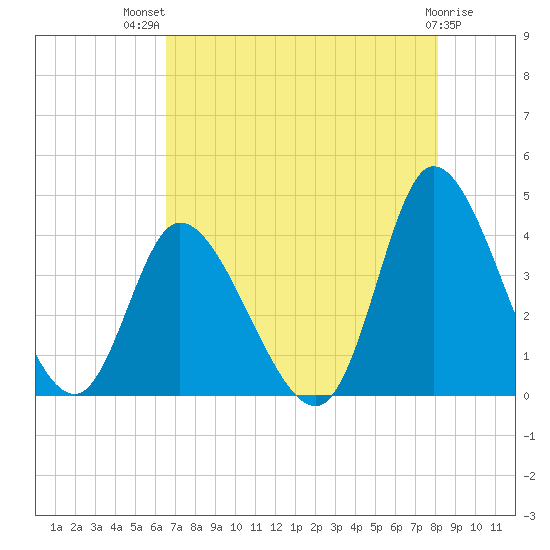 Captain Alex's Marina tide chart for Wednesday, August 10, 2022