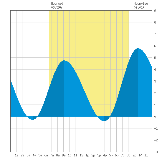 Captain Alex's Marina tide chart for Friday, August 12, 2022