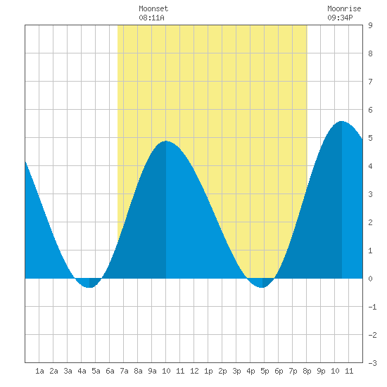 Captain Alex's Marina tide chart for Saturday, August 13, 2022