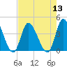 Captain Alex's Marina tide chart for Saturday, August 13, 2022