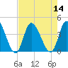 Captain Alex's Marina tide chart for Sunday, August 14, 2022