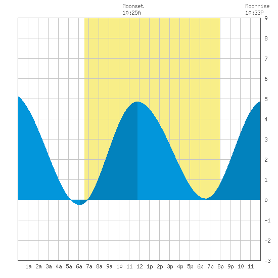 Captain Alex's Marina tide chart for Monday, August 15, 2022