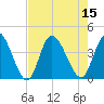 Captain Alex's Marina tide chart for Monday, August 15, 2022