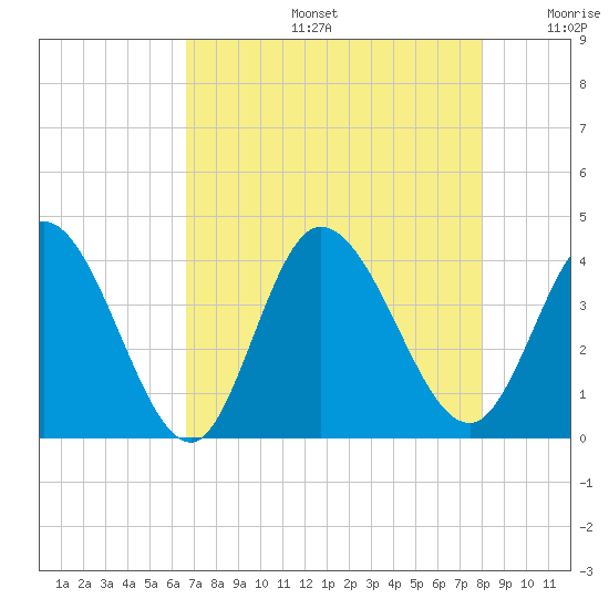 Captain Alex's Marina tide chart for Tuesday, August 16, 2022