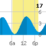 Captain Alex's Marina tide chart for Wednesday, August 17, 2022
