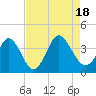 Captain Alex's Marina tide chart for Thursday, August 18, 2022