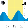 Captain Alex's Marina tide chart for Friday, August 19, 2022