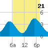 Captain Alex's Marina tide chart for Sunday, August 21, 2022