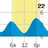 Captain Alex's Marina tide chart for Monday, August 22, 2022