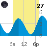 Captain Alex's Marina tide chart for Saturday, August 27, 2022