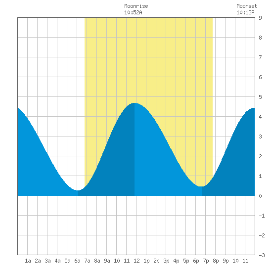 Captain Alex's Marina tide chart for Wednesday, August 31, 2022