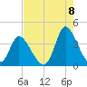 Captain Alex's Marina tide chart for Monday, August 8, 2022
